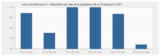 Répartition par âge de la population de Le Chastang en 2007